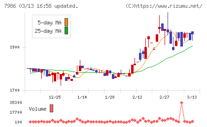 日本アイ・エス・ケイチャート