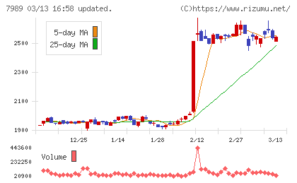立川ブラインド工業チャート