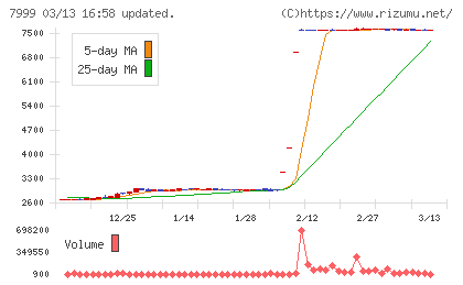 ＭＵＴＯＨホールディングスチャート