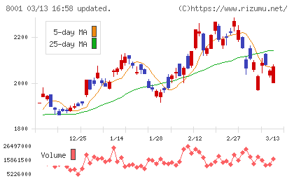 伊藤忠商事チャート