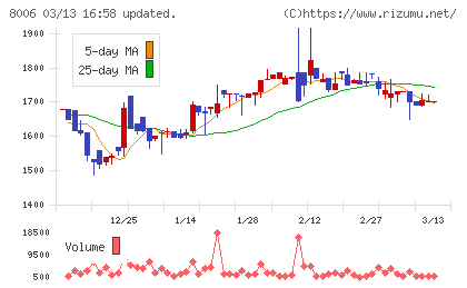 ユアサ・フナショクチャート