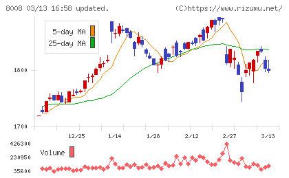 ４℃ホールディングスチャート