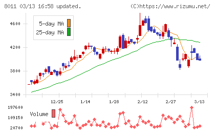 三陽商会チャート