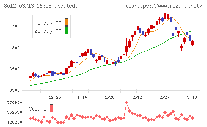 長瀬産業チャート