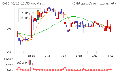 ナイガイチャート