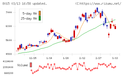豊田通商チャート