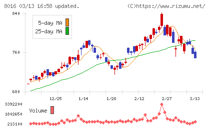 オンワードホールディングスチャート