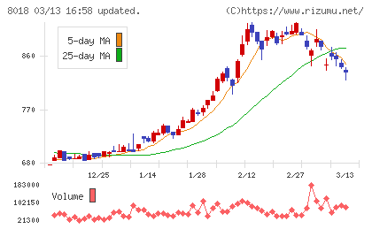 三共生興チャート