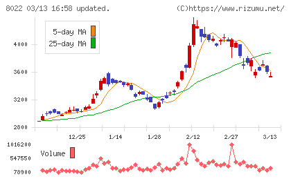 ミズノチャート