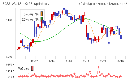 ＤＡＩＫＯ　ＸＴＥＣＨチャート