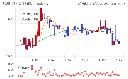 ツカモトコーポレーションチャート