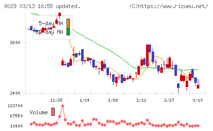 ルックホールディングスチャート