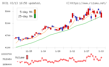 三井物産チャート