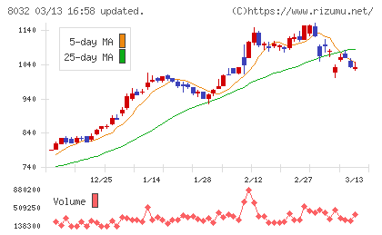 日本紙パルプ商事チャート