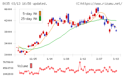 東京エレクトロンチャート