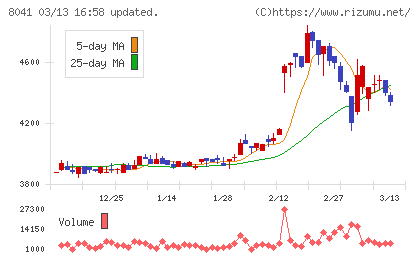 ＯＵＧホールディングスチャート