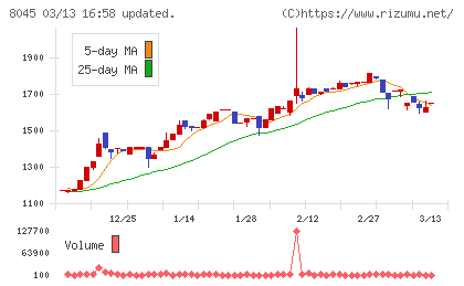 横浜丸魚チャート