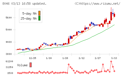 丸藤シートパイルチャート