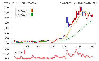 セイコーグループチャート