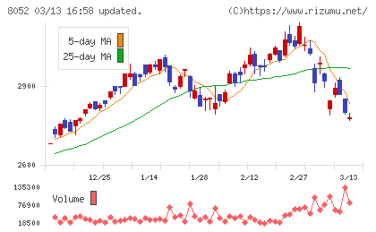 椿本興業チャート