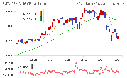 住友商事チャート