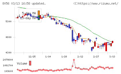 ＢＩＰＲＯＧＹチャート