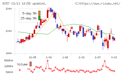 内田洋行チャート