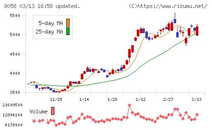 三菱商事チャート