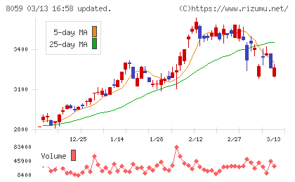 第一実業チャート
