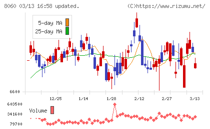 キヤノンマーケティングジャパンチャート