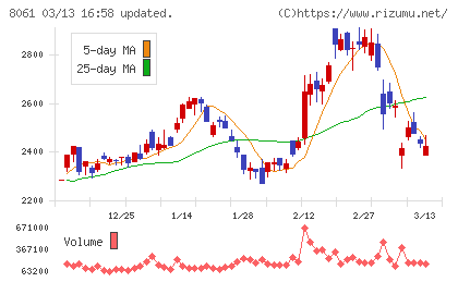 西華産業チャート