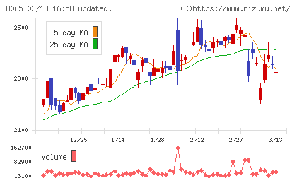 佐藤商事チャート