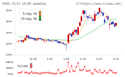 三谷商事チャート