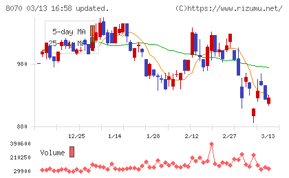 東京産業チャート