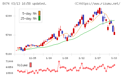 ユアサ商事チャート
