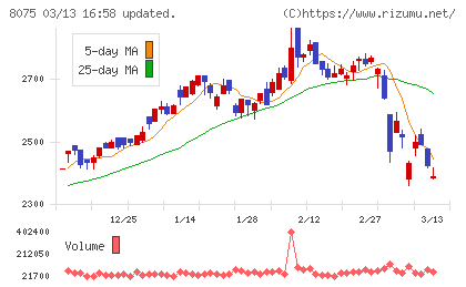 神鋼商事チャート