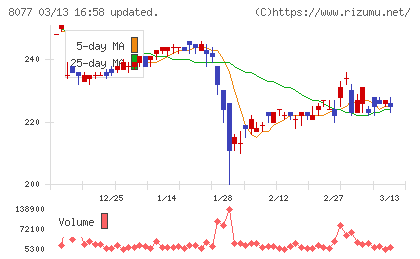 トルクチャート