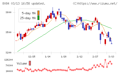 ＲＹＯＤＥＮチャート