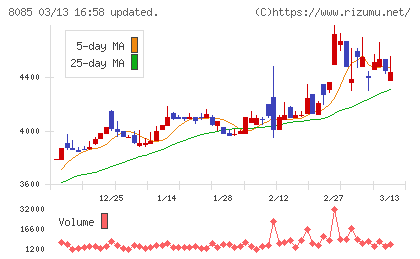 ナラサキ産業チャート
