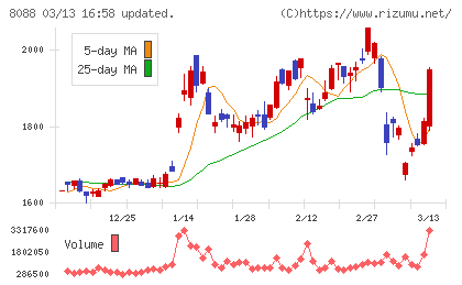 岩谷産業チャート
