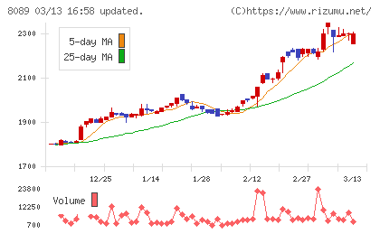 ナイスチャート