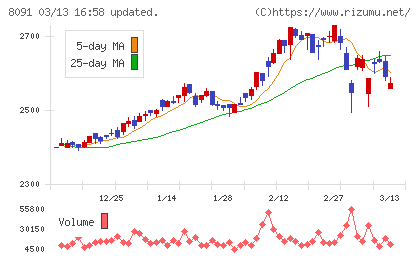 ニチモウチャート