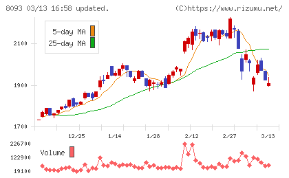 極東貿易チャート