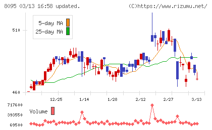 アステナホールディングスチャート