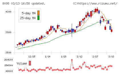 稲畑産業チャート