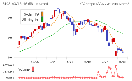 明和産業チャート