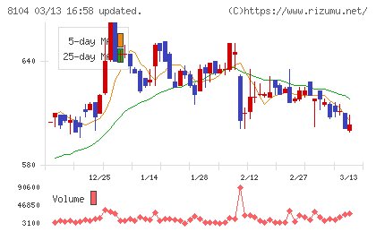クワザワホールディングスチャート