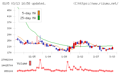 Ｂｉｔｃｏｉｎ　Ｊａｐａｎチャート
