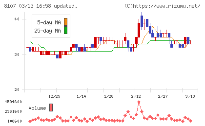 キムラタンチャート