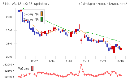 ゴールドウインチャート